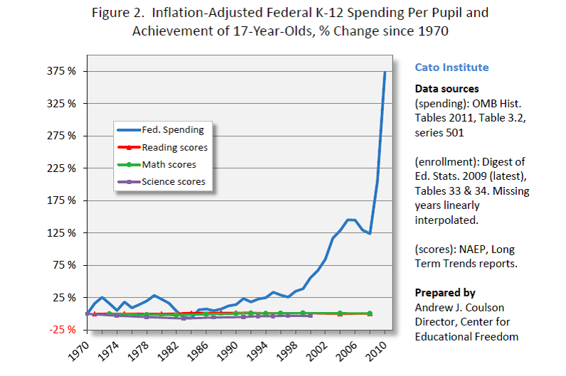 [Image: Education-Spending-vs-Achievement.png]